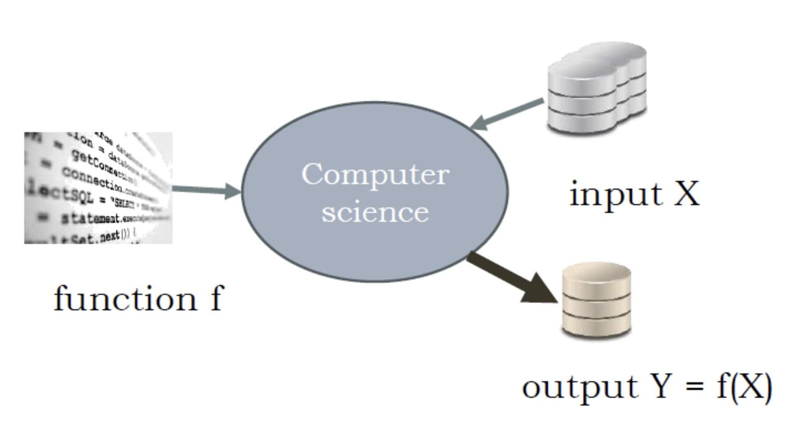 Fondamentaux de la Computer Science