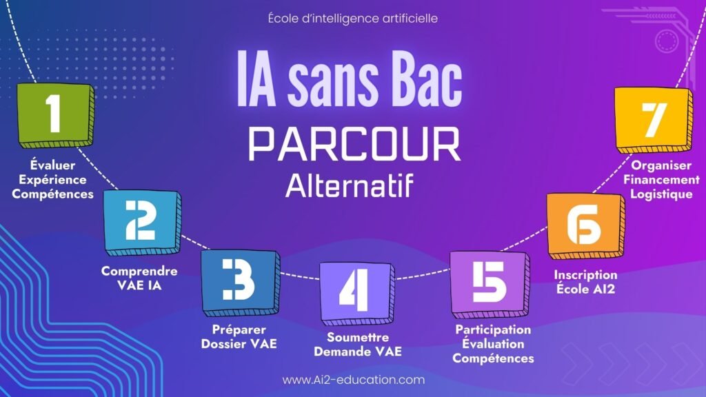 Formation intelligence artificielle sans Baccalauréat AI2